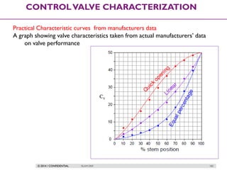 © 2014 / CONFIDENTIAL ISLAM DEIF 183
CONTROLVALVE CHARACTERIZATION
Practical Characteristic curves from manufacturers data
A graph showing valve characteristics taken from actual manufacturers’ data
on valve performance
 