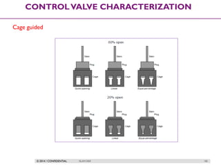 © 2014 / CONFIDENTIAL ISLAM DEIF 185
CONTROLVALVE CHARACTERIZATION
Cage guided
 