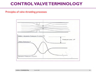 © 2014 / CONFIDENTIAL ISLAM DEIF 20
CONTROLVALVETERMINOLOGY
Principles of valve throttling processes
 