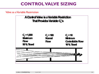 © 2014 / CONFIDENTIAL ISLAM DEIF 203
CONTROLVALVE SIZING
Valve as aVariable Restriction
 