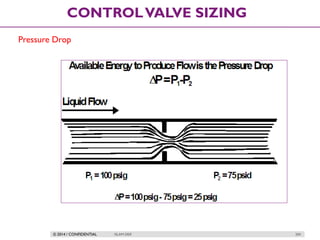 © 2014 / CONFIDENTIAL ISLAM DEIF 204
CONTROLVALVE SIZING
Pressure Drop
 