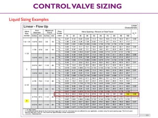 © 2014 / CONFIDENTIAL ISLAM DEIF 222
CONTROLVALVE SIZING
Liquid Sizing Examples
 