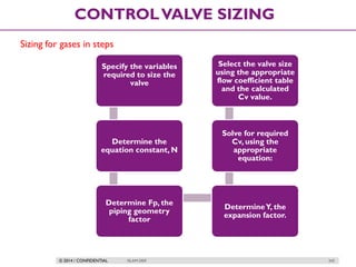 © 2014 / CONFIDENTIAL ISLAM DEIF 242
CONTROLVALVE SIZING
Sizing for gases in steps
Specify the variables
required to size the
valve
Determine the
equation constant, N
Determine Fp, the
piping geometry
factor
DetermineY, the
expansion factor.
Solve for required
Cv, using the
appropriate
equation:
Select the valve size
using the appropriate
flow coefficient table
and the calculated
Cv value.
 