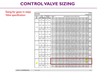 © 2014 / CONFIDENTIAL ISLAM DEIF 245
CONTROLVALVE SIZING
Sizing for gases in steps
Valve specification
 