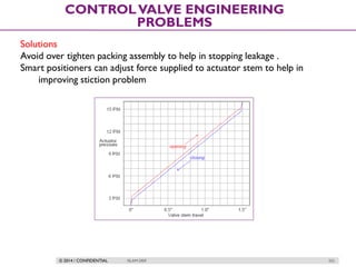 © 2014 / CONFIDENTIAL ISLAM DEIF 252
CONTROLVALVE ENGINEERING
PROBLEMS
Solutions
Avoid over tighten packing assembly to help in stopping leakage .
Smart positioners can adjust force supplied to actuator stem to help in
improving stiction problem
 