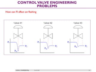 © 2014 / CONFIDENTIAL ISLAM DEIF 257
CONTROLVALVE ENGINEERING
PROBLEMS
How can Fl affect on flashing
 