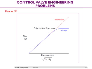 © 2014 / CONFIDENTIAL ISLAM DEIF 270
CONTROLVALVE ENGINEERING
PROBLEMS
Flow vs ∆P
 