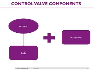 © 2014 / CONFIDENTIAL ISLAM DEIF 29
CONTROLVALVE COMPONENTS
Actuator
Body
Accessories
 