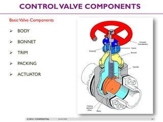 © 2014 / CONFIDENTIAL ISLAM DEIF 30
CONTROLVALVE COMPONENTS
BasicValve Components
 BODY
 BONNET
 TRIM
 PACKING
 ACTUATOR
 