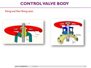 © 2014 / CONFIDENTIAL ISLAM DEIF 54
CONTROLVALVE BODY
Rising and Non Rising stem
 