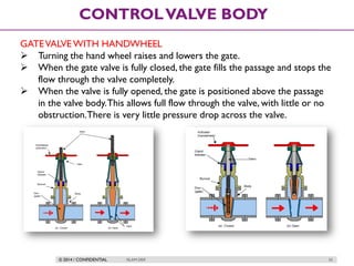 © 2014 / CONFIDENTIAL ISLAM DEIF 55
CONTROLVALVE BODY
GATEVALVEWITH HANDWHEEL
 Turning the hand wheel raises and lowers the gate.
 When the gate valve is fully closed, the gate fills the passage and stops the
flow through the valve completely.
 When the valve is fully opened, the gate is positioned above the passage
in the valve body.This allows full flow through the valve, with little or no
obstruction.There is very little pressure drop across the valve.
 