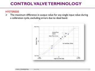 © 2014 / CONFIDENTIAL ISLAM DEIF 7
CONTROLVALVETERMINOLOGY
HYSTERESIS
 The maximum difference in output value for any single input value during
a calibration cycle, excluding errors due to dead band.
 