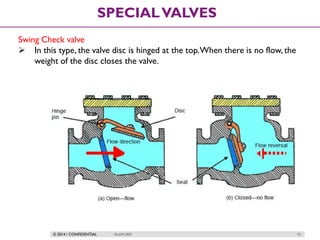 © 2014 / CONFIDENTIAL ISLAM DEIF 75
SPECIALVALVES
Swing Check valve
 In this type, the valve disc is hinged at the top.When there is no flow, the
weight of the disc closes the valve.
 