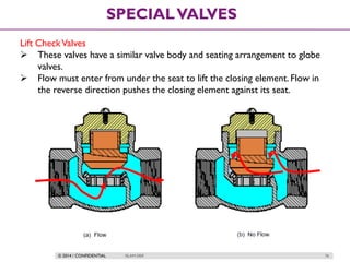 © 2014 / CONFIDENTIAL ISLAM DEIF 76
SPECIALVALVES
Lift CheckValves
 These valves have a similar valve body and seating arrangement to globe
valves.
 Flow must enter from under the seat to lift the closing element. Flow in
the reverse direction pushes the closing element against its seat.
 