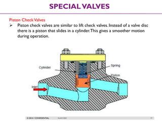 © 2014 / CONFIDENTIAL ISLAM DEIF 77
SPECIALVALVES
Piston CheckValves
 Piston check valves are similar to lift check valves. Instead of a valve disc
there is a piston that slides in a cylinder.This gives a smoother motion
during operation.
 