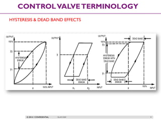 © 2014 / CONFIDENTIAL ISLAM DEIF 9
CONTROLVALVETERMINOLOGY
HYSTERESIS & DEAD BAND EFFECTS
 