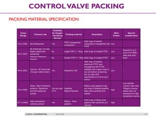 © 2014 / CONFIDENTIAL ISLAM DEIF 94
CONTROLVALVE PACKING
PACKING MATERIAL SPECIFICATION
Temp.
Range
Common use
Suitablity
for Oxygen
/Oxidizing
Service
Packing material Description
Stem
friction
Special
consideration
-73 to 232C Non-Radioactive Yes
PTFE impregented
composition
Split rings of braided
composition impregented with
PTFE
Low -
All chemicals ( Except
Molten alkali) Non
radioactive
No single PTFE V - Ring Solid rings of molded PTFE Low
Vacuum Pressure /
Vacuum
No Double PTFE V - Ring Solid rings of molded PTFE Low
-84 to 232C
Vacuum, All chemicals
( Except molten alkali )
Yes Chesterton 324
Split rings of braided,
preshrunk PTFE yarn
impregented with PTFE;
available with copper rings at
top and bottom of packing
box to meet UOP
specification 6-14-0 for acid
service.
Low -
-18 to 538C
Water, Stem Petroleum
products, Radiactive
and Non-radiactive
nuclear
Yes but upto
371C
Graphite/
Ribbon/Filament
Ribbon style graphite rings
and rings of braided graphite
fibers with sacrificial zinc
washer
High
Low chloride
content ( less then
100ppm) chrome
plated stem not
necessary for high
temperature service
371 to 649C
High temperature
oxidizing service
Yes
Ribbon - Style
graphite
Solid rings of ribbon-style
graphite with sacrificial zinc
washers
High -
-40 to 232C
Required 2 to 4
micro inch RMS
valve plug stem
finish
 