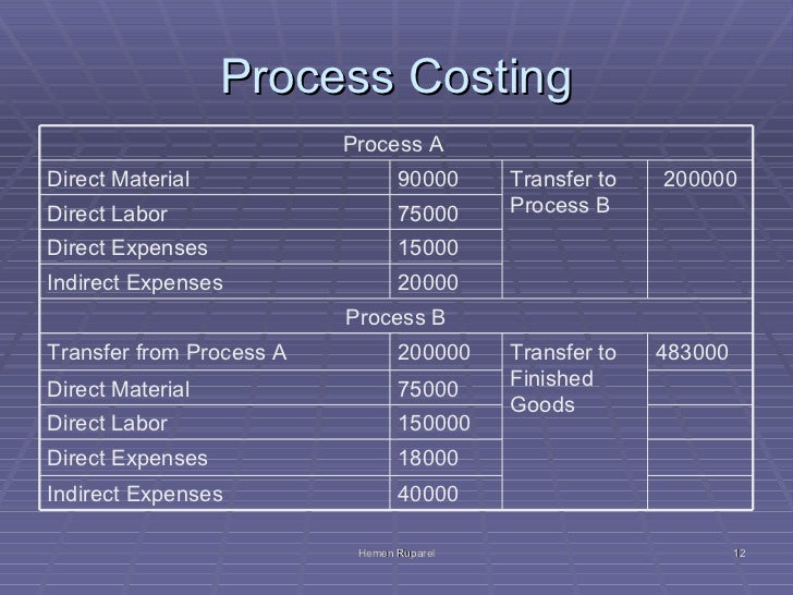 Process costing