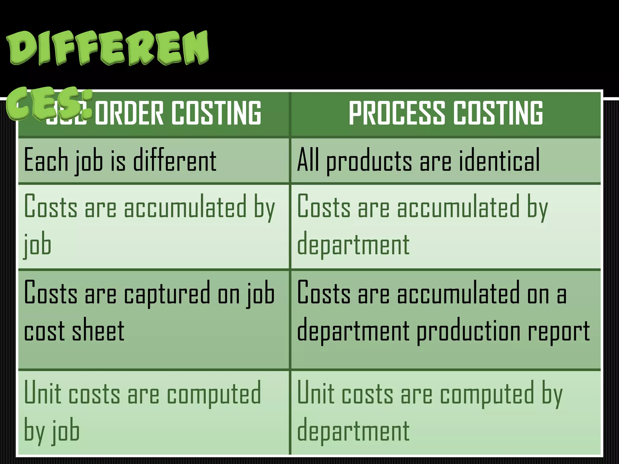 JOB ORDER COSTING PROCESS COSTING
Each job is different All products are identical
Costs are accumulated by
job
Costs are accumulated by
department
Costs are captured on job
cost sheet
Costs are accumulated on a
department production report
Unit costs are computed
by job
Unit costs are computed by
department
Differen
ces:
 