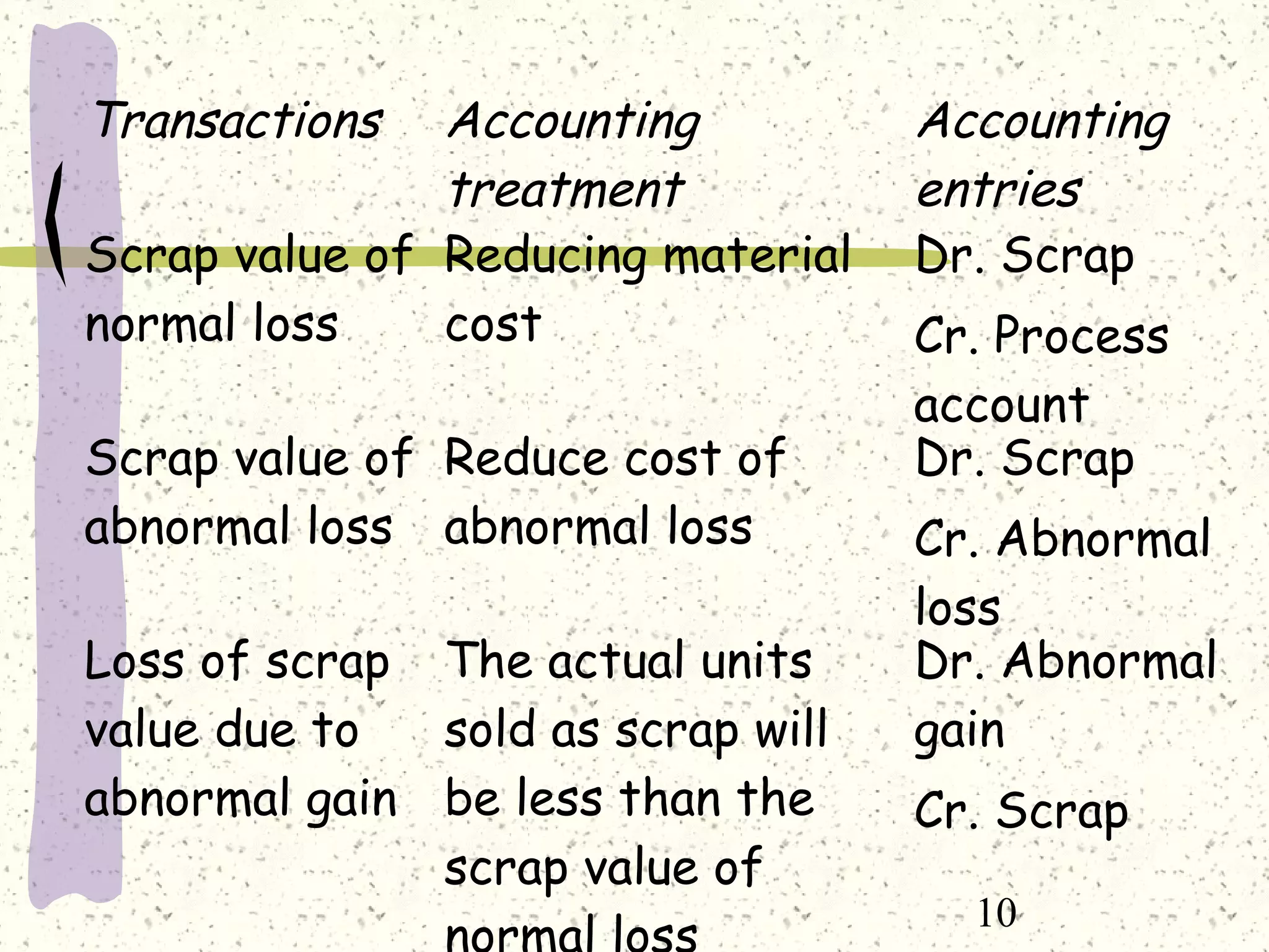 10
Transactions Accounting
treatment
Accounting
entries
Scrap value of
normal loss
Reducing material
cost
Dr. Scrap
Cr. Process
account
Scrap value of
abnormal loss
Reduce cost of
abnormal loss
Dr. Scrap
Cr. Abnormal
loss
Loss of scrap
value due to
abnormal gain
The actual units
sold as scrap will
be less than the
scrap value of
Dr. Abnormal
gain
Cr. Scrap
 