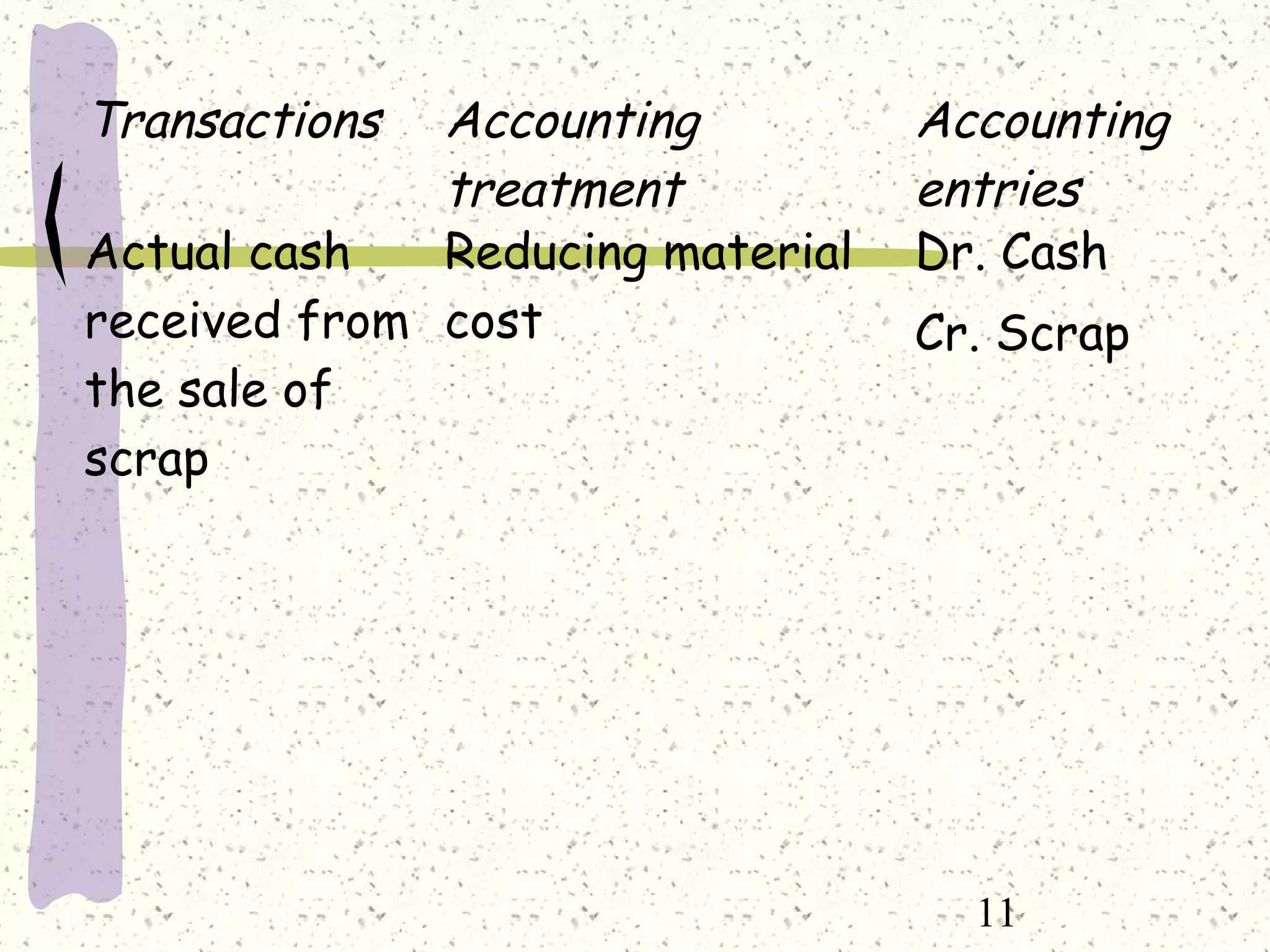 11
Transactions Accounting
treatment
Accounting
entries
Actual cash
received from
the sale of
scrap
Reducing material
cost
Dr. Cash
Cr. Scrap
 