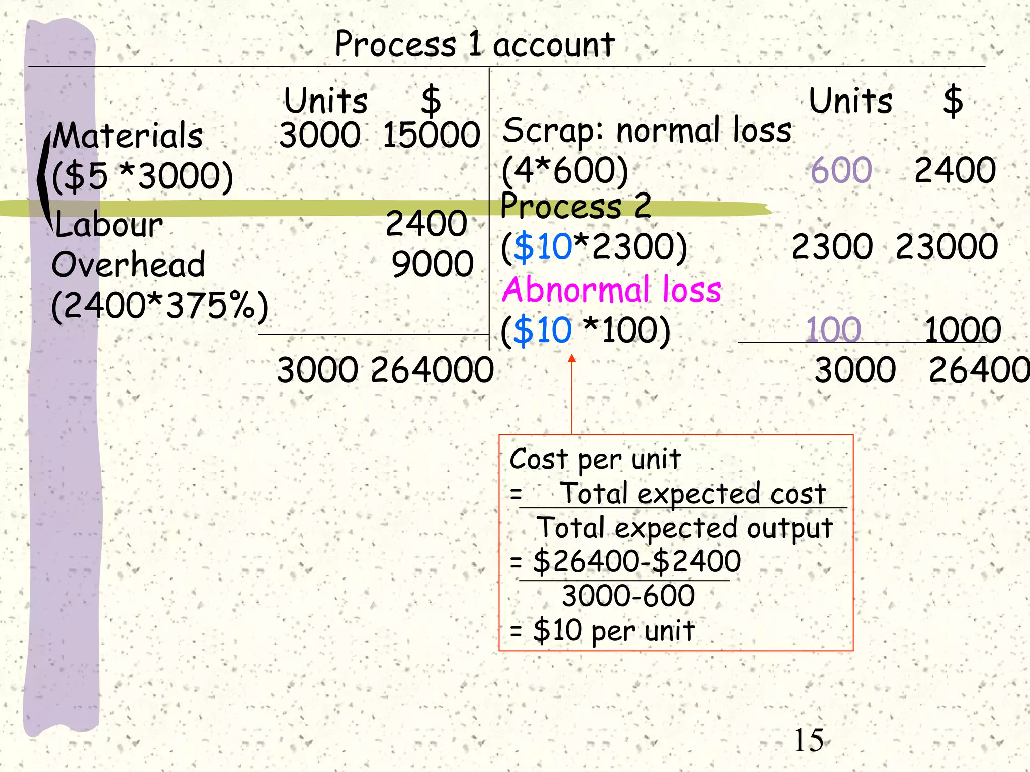 15
Process 1 account
Units $ Units $
Labour 2400
Materials 3000 15000
($5 *3000)
Overhead 9000
(2400*375%)
Process 2
($10*2300) 2300 23000
Abnormal loss
($10 *100) 100 1000
3000 264000 3000 26400
Scrap: normal loss
(4*600) 600 2400
Cost per unit
= Total expected cost
Total expected output
= $26400-$2400
3000-600
= $10 per unit
 