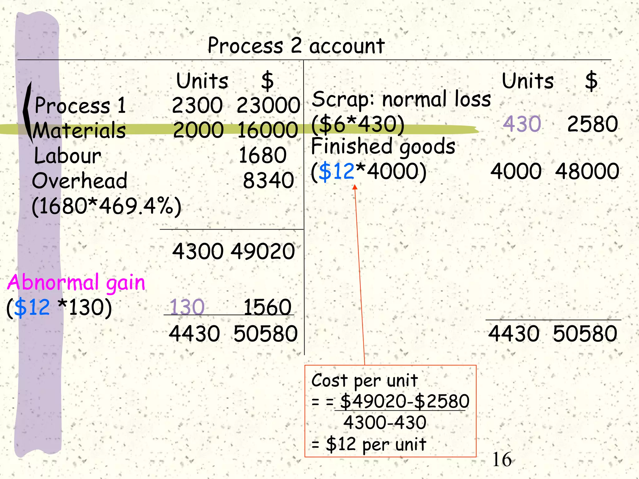16
Process 2 account
Units $ Units $
Labour 1680
Materials 2000 16000
Overhead 8340
(1680*469.4%)
Finished goods
($12*4000) 4000 48000
Abnormal gain
($12 *130) 130 1560
4300 49020
Scrap: normal loss
($6*430) 430 2580
Cost per unit
= = $49020-$2580
4300-430
= $12 per unit
Process 1 2300 23000
4430 50580 4430 50580
 