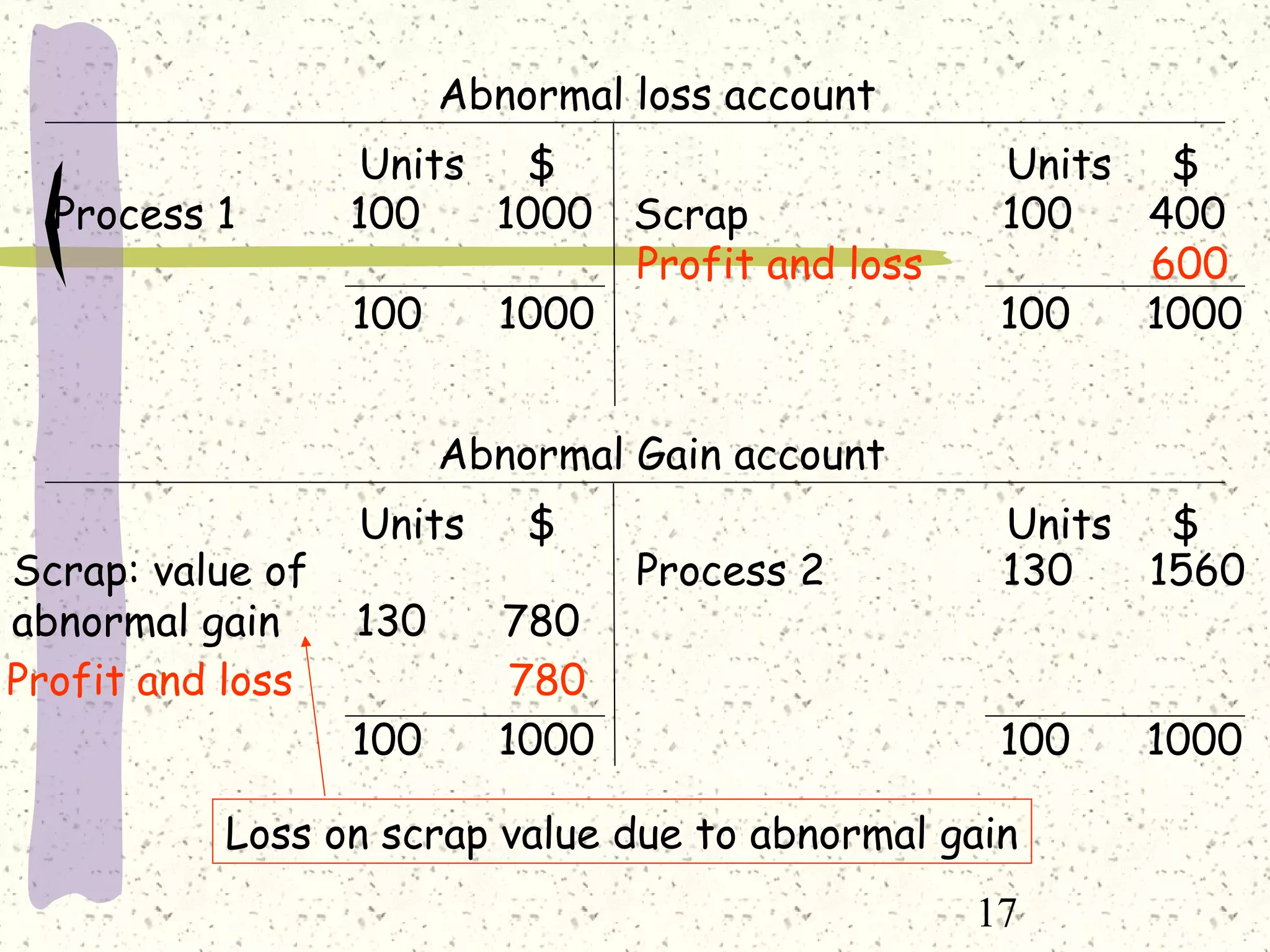 17
Abnormal loss account
Units $ Units $
Process 1 100 1000 Scrap 100 400
Profit and loss 600
100 1000 100 1000
Abnormal Gain account
Units $ Units $
Process 2 130 1560Scrap: value of
abnormal gain 130 780
Profit and loss 780
100 1000 100 1000
Loss on scrap value due to abnormal gain
 