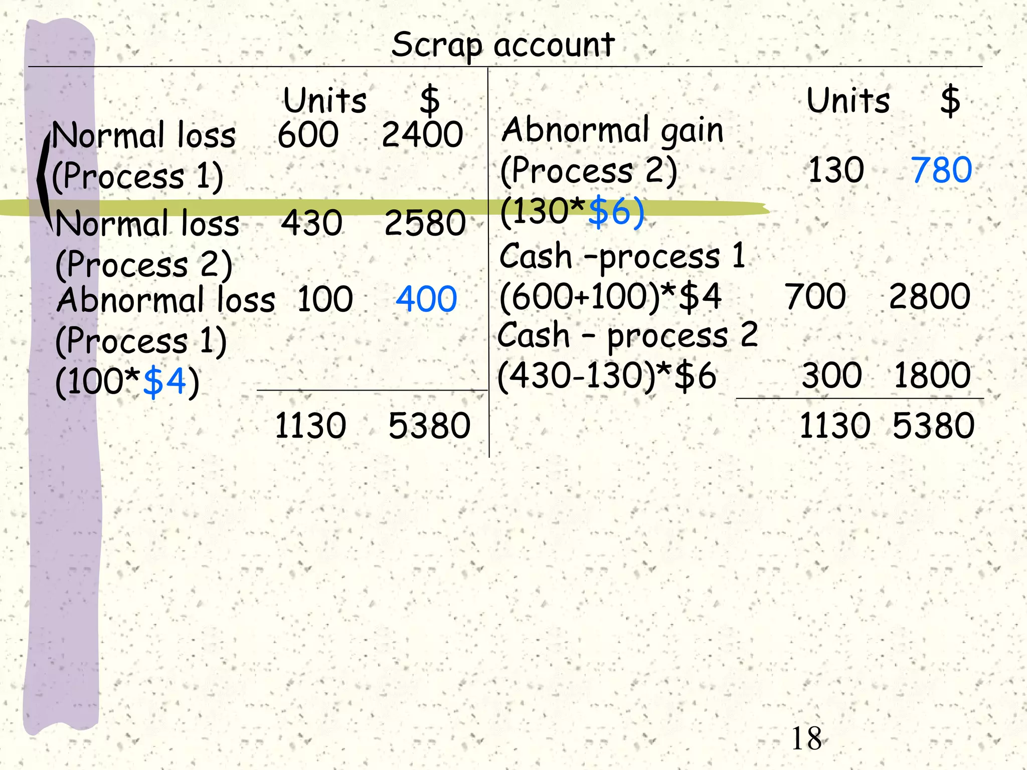 18
Scrap account
Units $ Units $
Normal loss 430 2580
(Process 2)
Normal loss 600 2400
(Process 1)
Abnormal loss 100 400
(Process 1)
(100*$4)
Cash –process 1
(600+100)*$4 700 2800
1130 5380 1130 5380
Abnormal gain
(Process 2) 130 780
(130*$6)
Cash – process 2
(430-130)*$6 300 1800
 