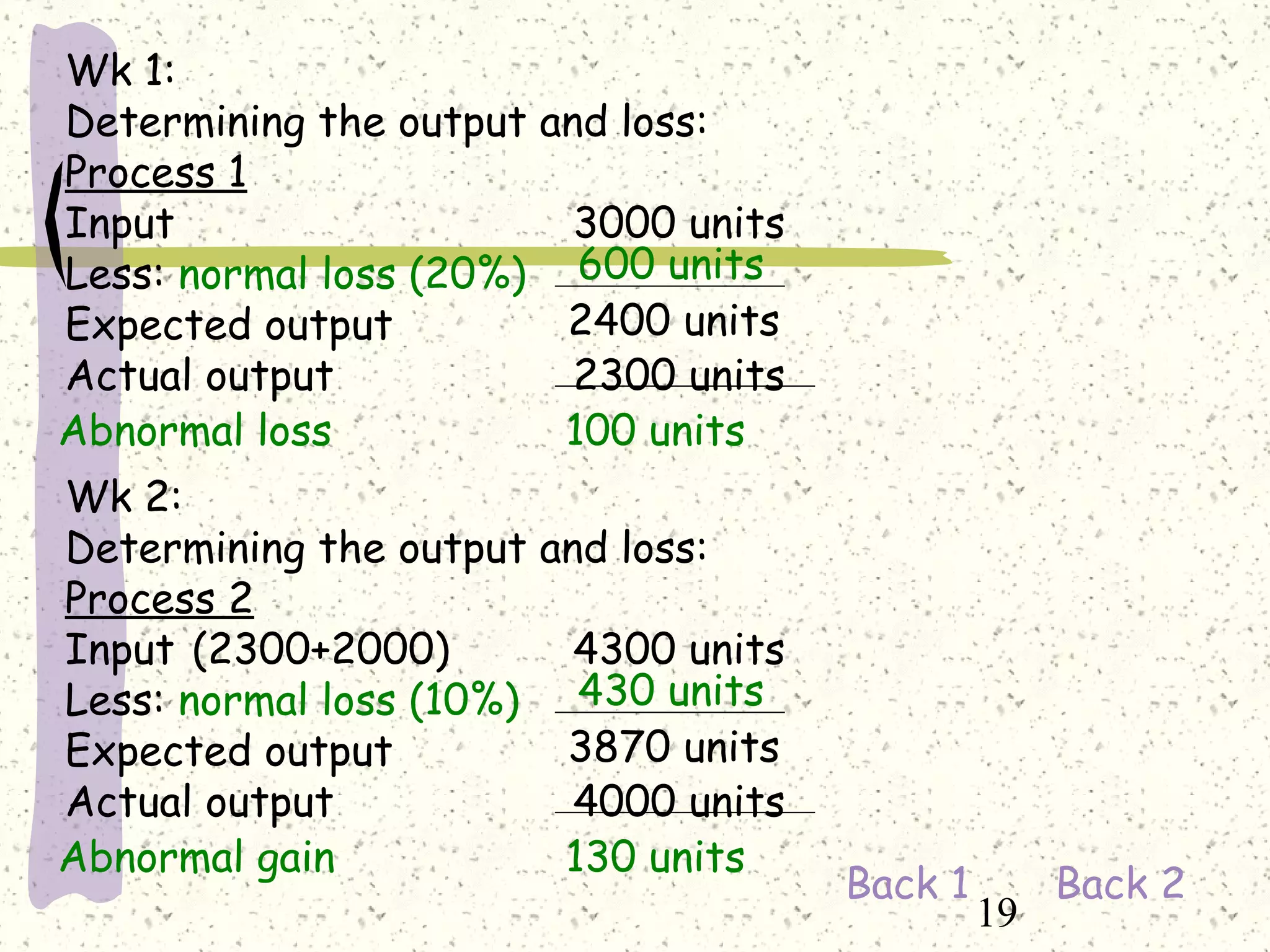19
Wk 2:
Determining the output and loss:
Process 2
Input (2300+2000) 4300 units
Less: normal loss (10%)
Expected output
Actual output 4000 units
430 units
3870 units
Abnormal gain 130 units
Wk 1:
Determining the output and loss:
Process 1
Input 3000 units
Less: normal loss (20%)
Expected output
Actual output 2300 units
600 units
2400 units
Abnormal loss 100 units
Back 1 Back 2
 