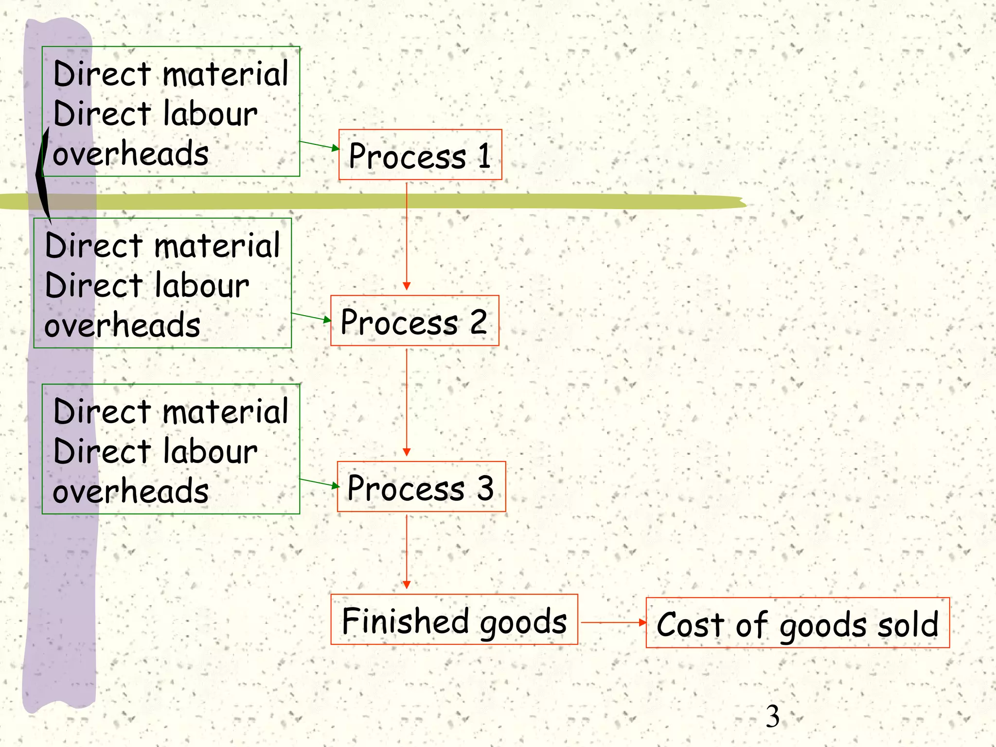 3
Process 1
Process 2
Process 3
Direct material
Direct labour
overheads
Finished goods Cost of goods sold
Direct material
Direct labour
overheads
Direct material
Direct labour
overheads
 