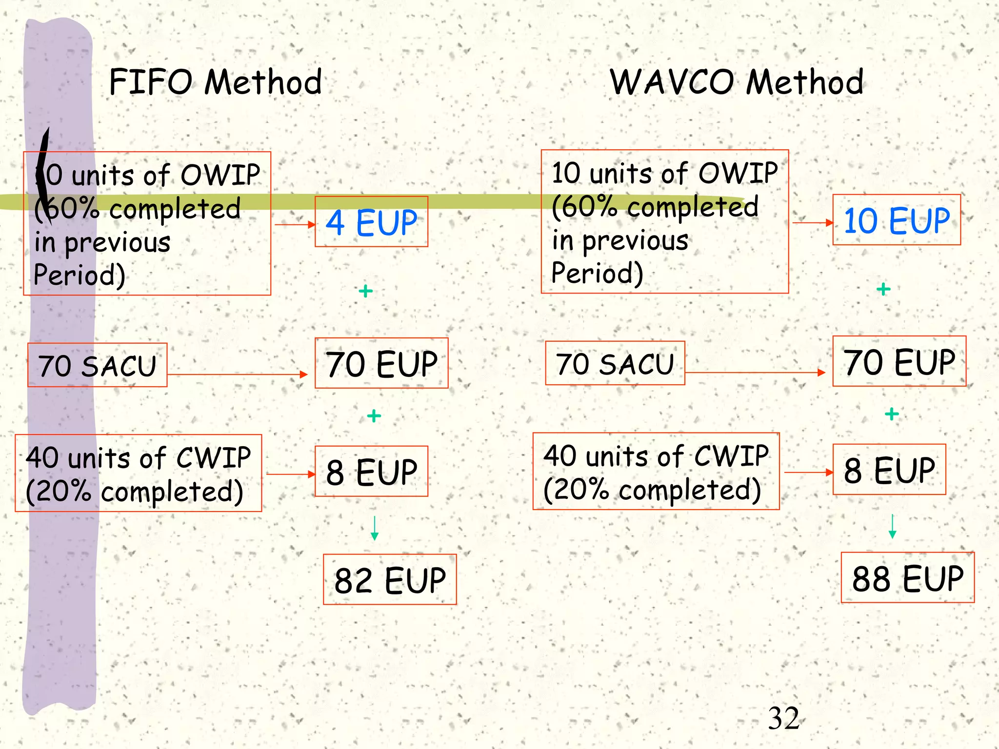 32
FIFO Method WAVCO Method
10 units of OWIP
(60% completed
in previous
Period)
70 SACU
40 units of CWIP
(20% completed)
4 EUP
70 EUP
8 EUP
+
+
82 EUP
10 units of OWIP
(60% completed
in previous
Period)
70 SACU
40 units of CWIP
(20% completed)
10 EUP
70 EUP
8 EUP
+
+
88 EUP
 