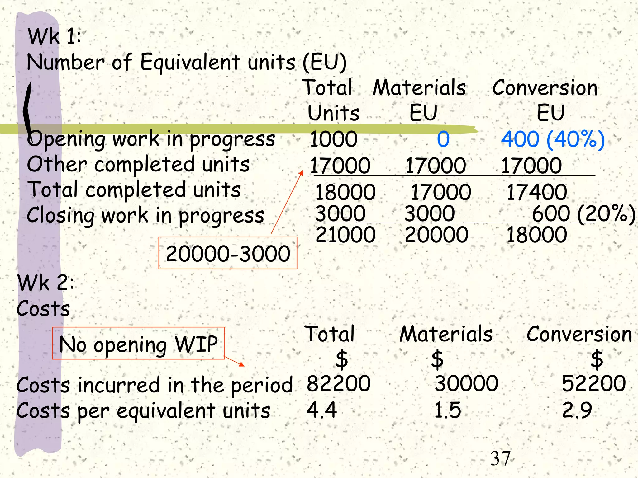 37
Wk 1:
Number of Equivalent units (EU)
Total Materials Conversion
Units EU EU
Opening work in progress
Other completed units
Total completed units
Closing work in progress
1000 0 400 (40%)
17000 17000 17000
18000 17000 17400
3000 3000 600 (20%)
21000 20000 18000
Wk 2:
Costs
Total Materials Conversion
$ $ $
Costs incurred in the period
Costs per equivalent units
82200 30000 52200
4.4 1.5 2.9
20000-3000
No opening WIP
 