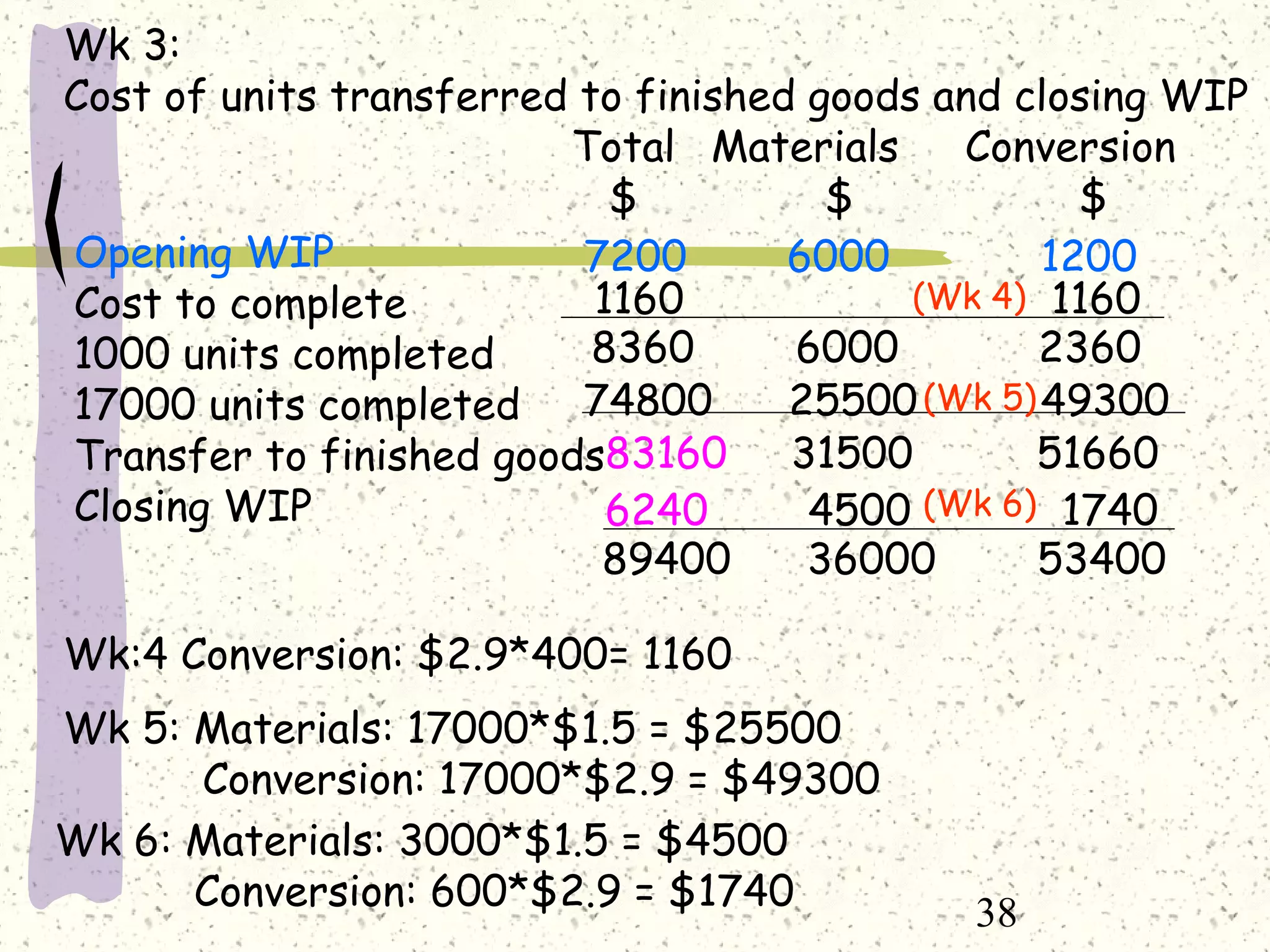 38
Wk 3:
Cost of units transferred to finished goods and closing WIP
Total Materials Conversion
$ $ $
Opening WIP
Cost to complete
1000 units completed
17000 units completed
Transfer to finished goods
Closing WIP
7200 6000 1200
1160 1160
8360 6000 2360
74800 25500 49300
83160 31500 51660
6240 4500 1740
89400 36000 53400
Wk:4 Conversion: $2.9*400= 1160
(Wk 4)
Wk 5: Materials: 17000*$1.5 = $25500
Conversion: 17000*$2.9 = $49300
Wk 6: Materials: 3000*$1.5 = $4500
Conversion: 600*$2.9 = $1740
(Wk 5)
(Wk 6)
 