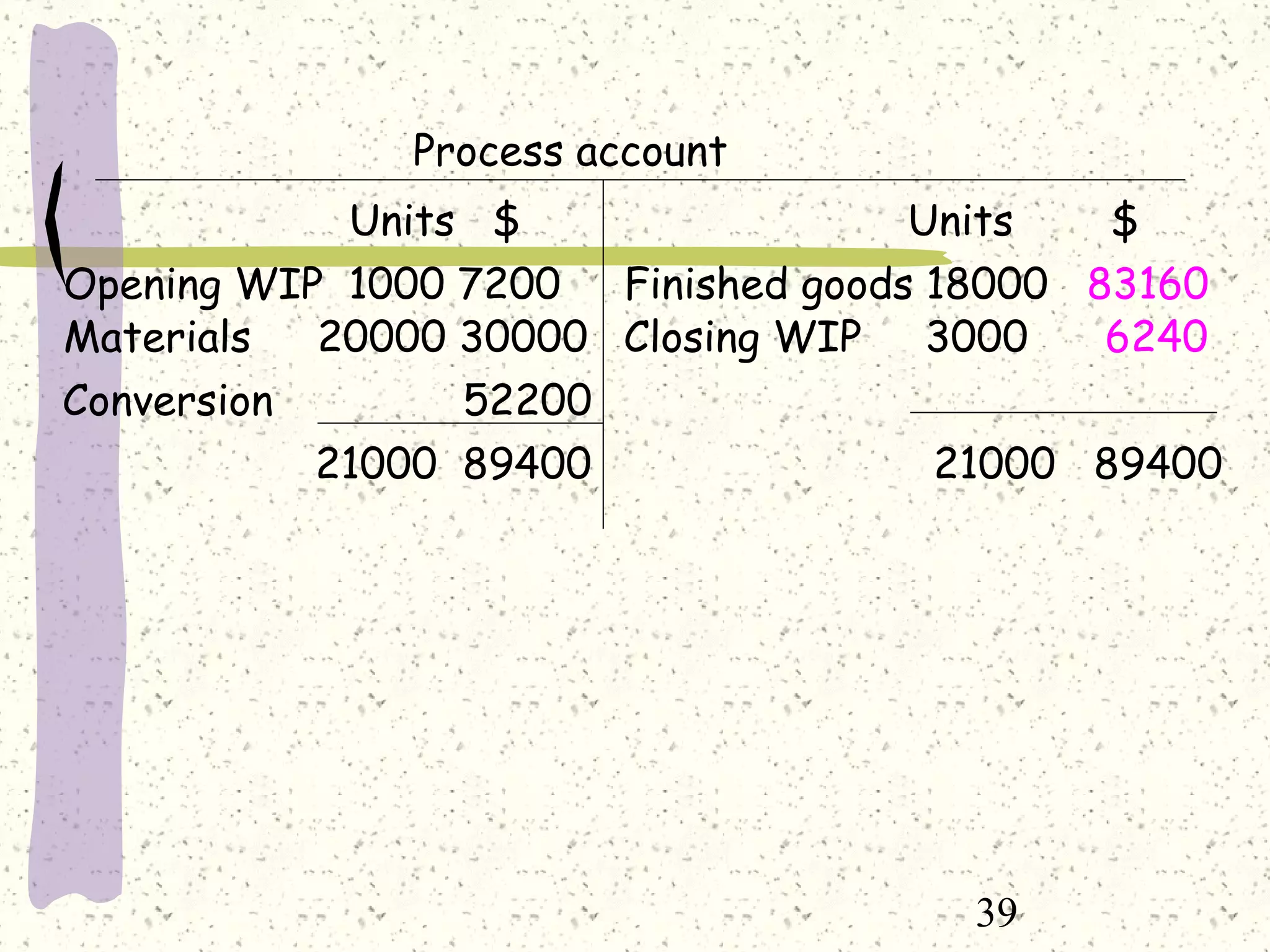 39
Process account
Units $ Units $
Opening WIP 1000 7200
Materials 20000 30000
Conversion 52200
Finished goods 18000 83160
Closing WIP 3000 6240
21000 89400 21000 89400
 