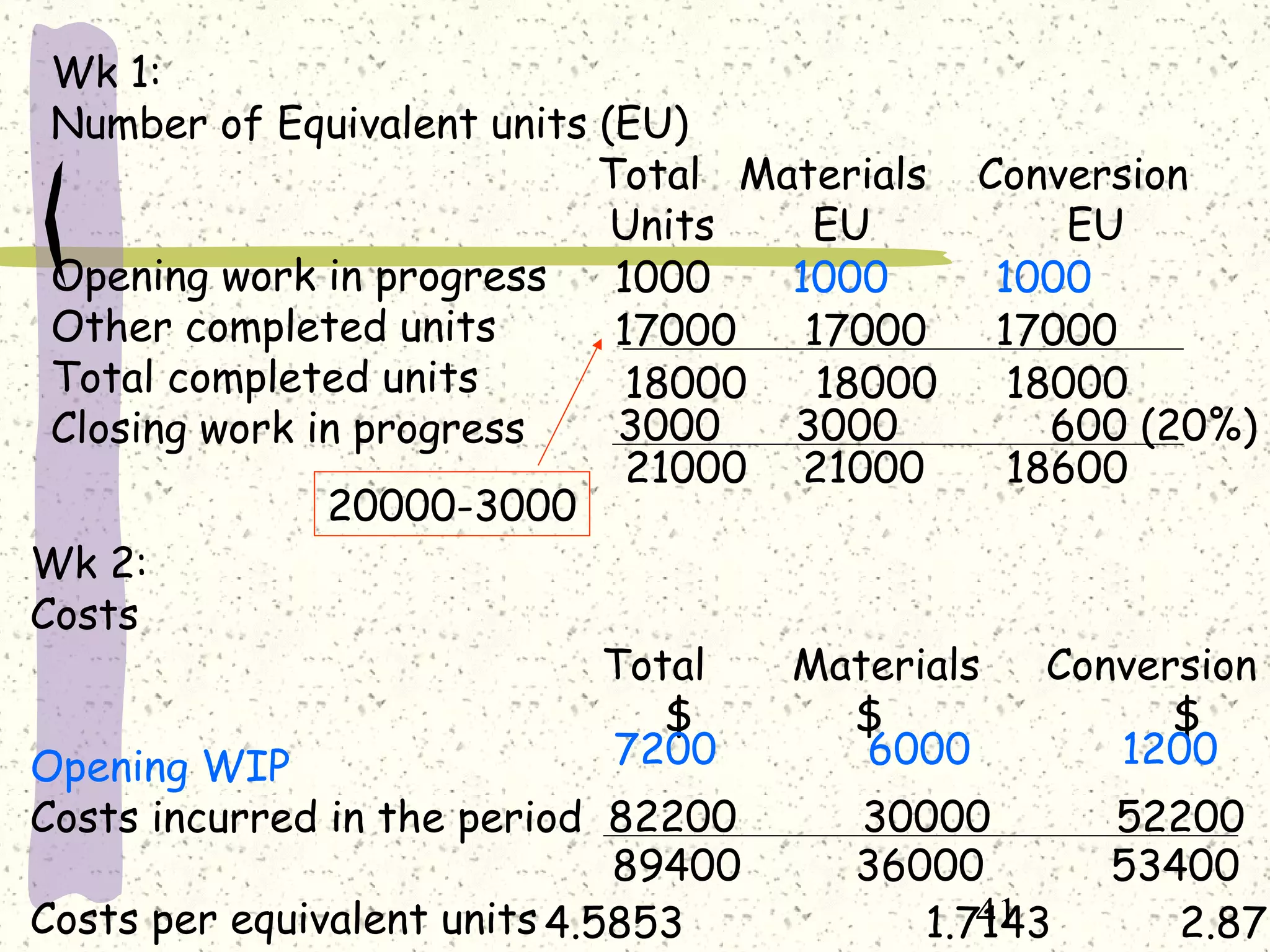 41
Wk 1:
Number of Equivalent units (EU)
Total Materials Conversion
Units EU EU
Opening work in progress
Other completed units
Total completed units
Closing work in progress
1000 1000 1000
17000 17000 17000
18000 18000 18000
21000 21000 18600
Wk 2:
Costs
Total Materials Conversion
$ $ $
Opening WIP
Costs incurred in the period
Costs per equivalent units
82200 30000 52200
4.5853 1.7143 2.871
20000-3000
3000 3000 600 (20%)
7200 6000 1200
89400 36000 53400
 