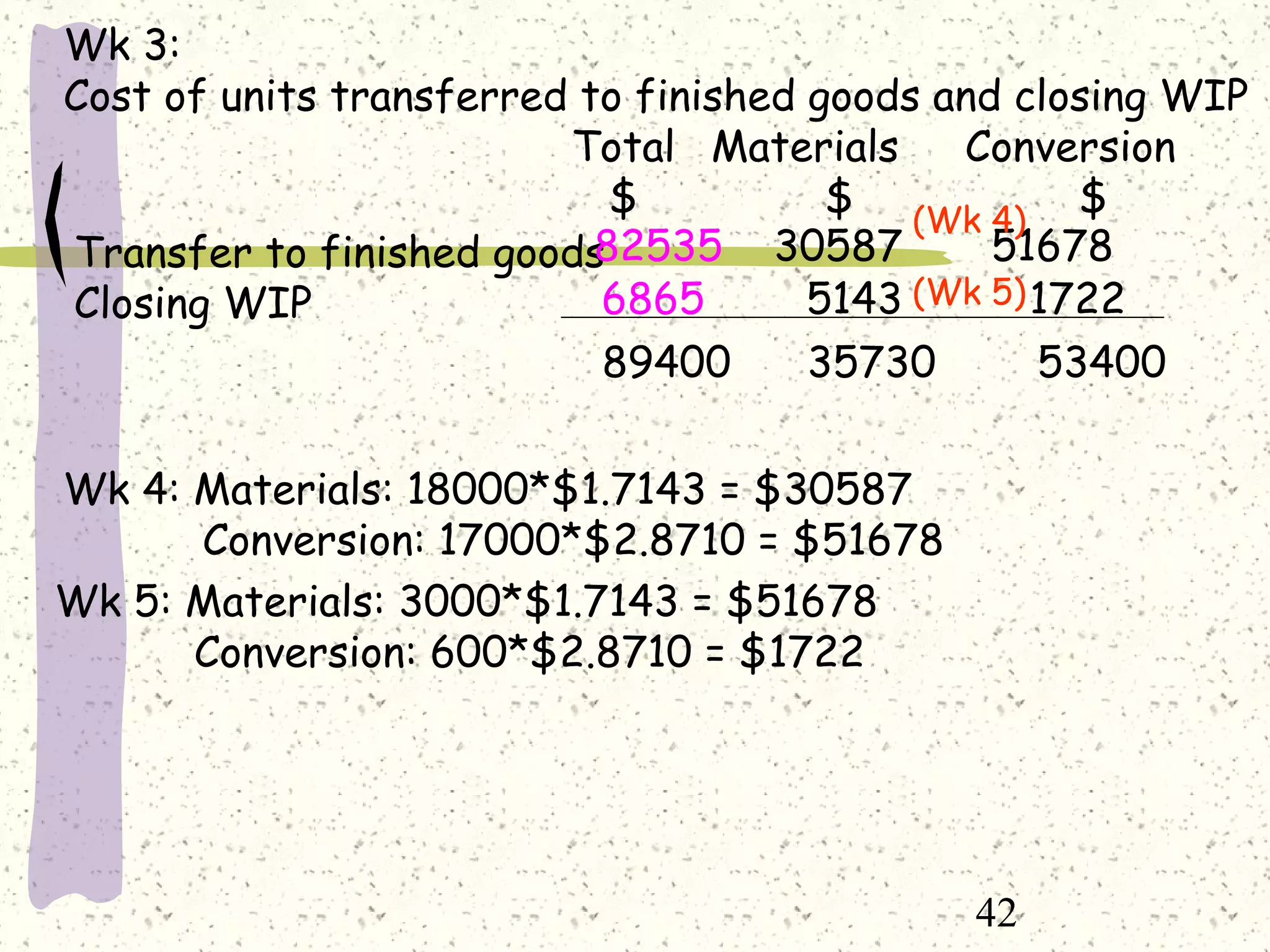 42
Wk 3:
Cost of units transferred to finished goods and closing WIP
Total Materials Conversion
$ $ $
Transfer to finished goods
Closing WIP
82535 30587 51678
6865 5143 1722
89400 35730 53400
(Wk 4)
Wk 4: Materials: 18000*$1.7143 = $30587
Conversion: 17000*$2.8710 = $51678
Wk 5: Materials: 3000*$1.7143 = $51678
Conversion: 600*$2.8710 = $1722
(Wk 5)
 