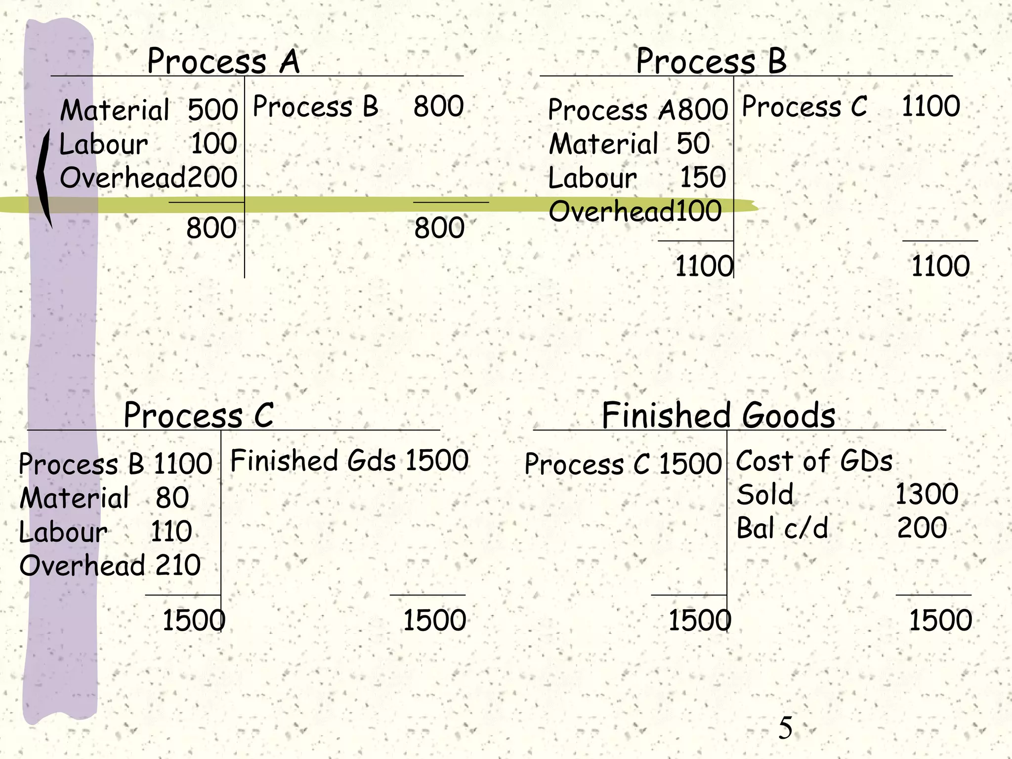 5
Process A
Material 500
Labour 100
Overhead200
Process B 800
800 800
Process B
Process A800
Material 50
Labour 150
Overhead100
Process C 1100
1100 1100
Process C
Process B 1100
Material 80
Labour 110
Overhead 210
Finished Gds 1500
1500 1500
Finished Goods
Process C 1500 Cost of GDs
Sold 1300
Bal c/d 200
1500 1500
 