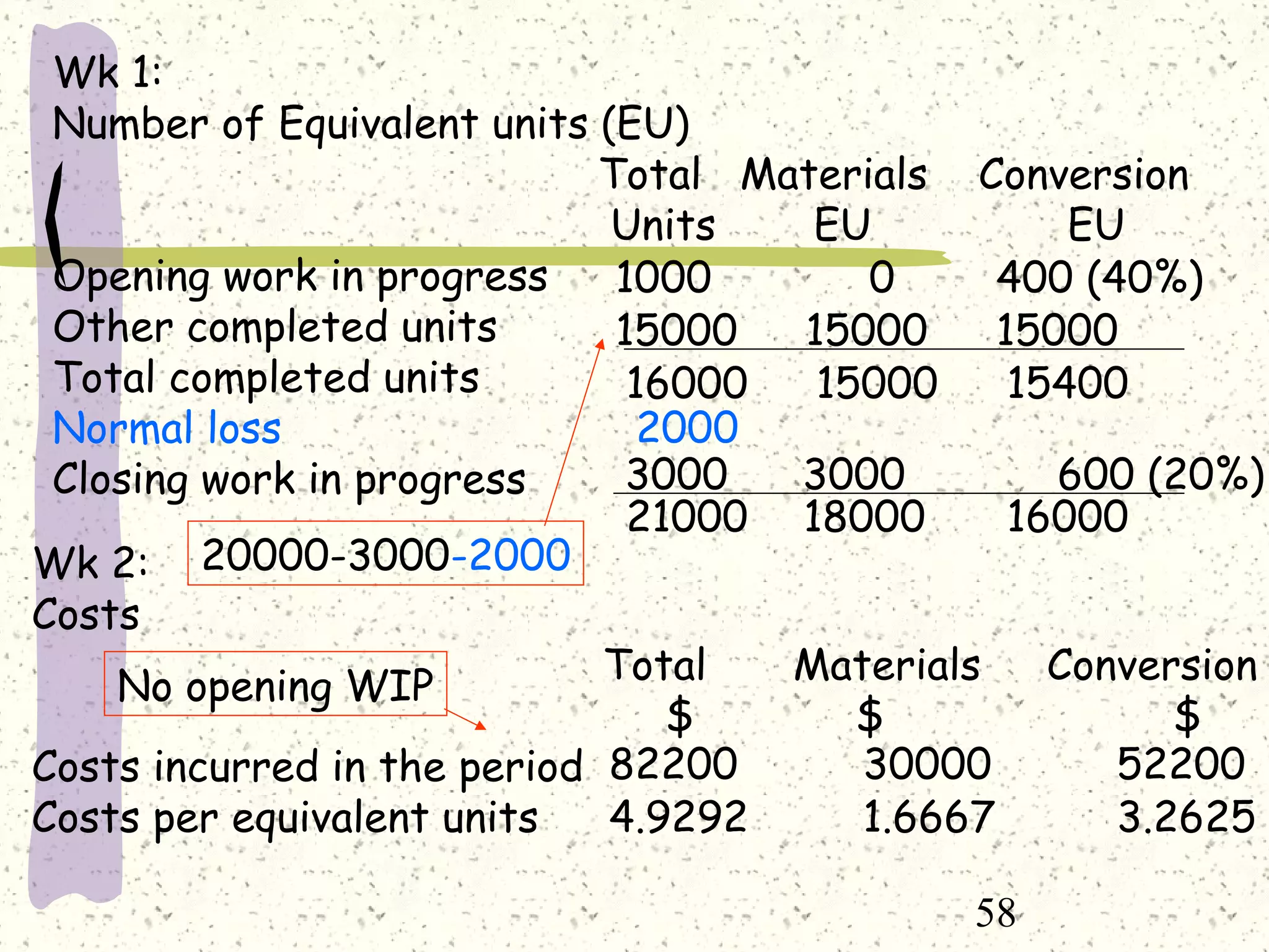 58
Wk 1:
Number of Equivalent units (EU)
Total Materials Conversion
Units EU EU
Opening work in progress
Other completed units
Total completed units
Normal loss 2000
Closing work in progress
1000 0 400 (40%)
15000 15000 15000
16000 15000 15400
3000 3000 600 (20%)
21000 18000 16000
Wk 2:
Costs
Total Materials Conversion
$ $ $
Costs incurred in the period
Costs per equivalent units
82200 30000 52200
4.9292 1.6667 3.2625
20000-3000-2000
No opening WIP
 