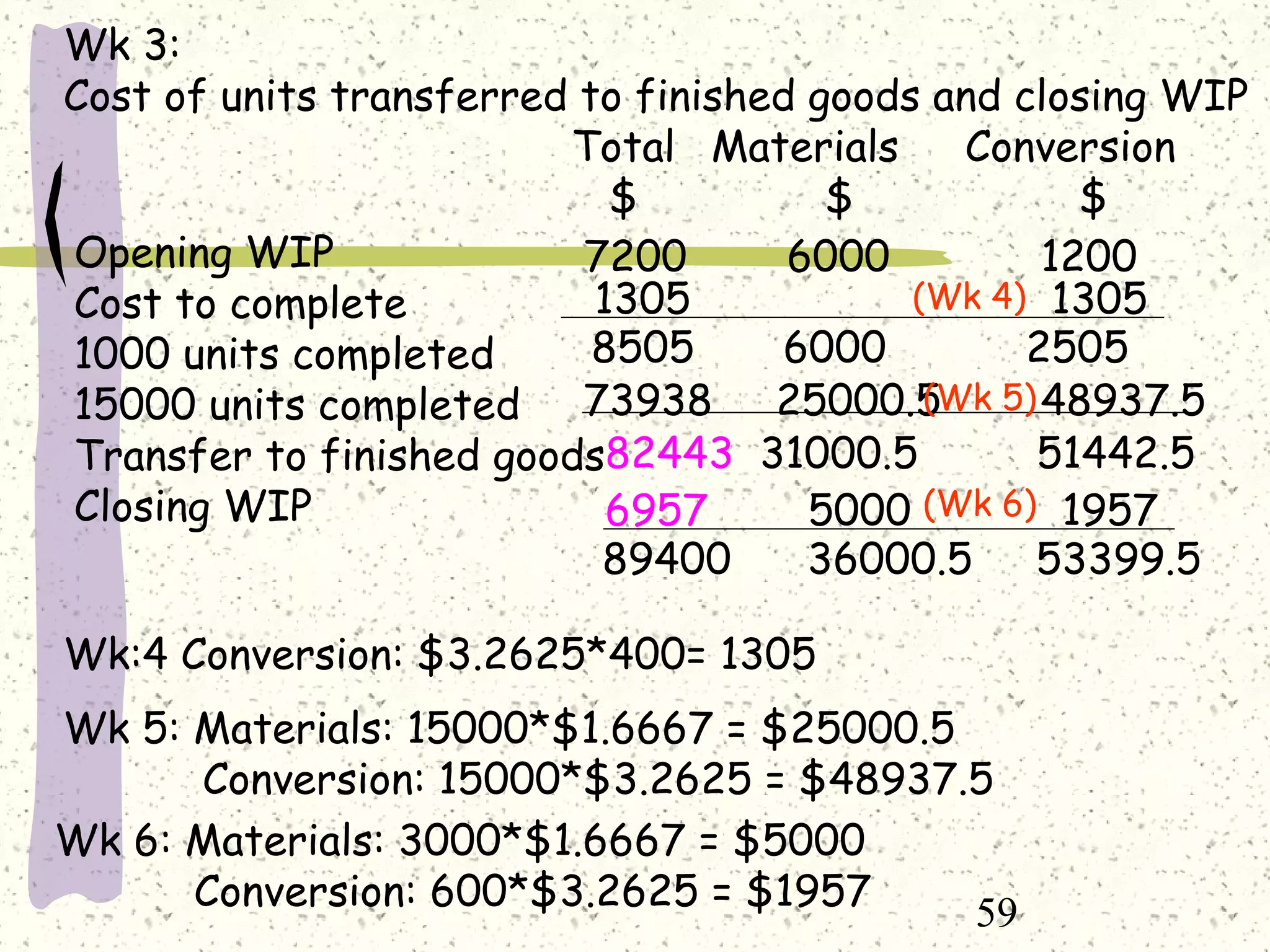 59
Wk 3:
Cost of units transferred to finished goods and closing WIP
Total Materials Conversion
$ $ $
Opening WIP
Cost to complete
1000 units completed
15000 units completed
Transfer to finished goods
Closing WIP
7200 6000 1200
1305 1305
8505 6000 2505
73938 25000.5 48937.5
82443 31000.5 51442.5
6957 5000 1957
89400 36000.5 53399.5
Wk:4 Conversion: $3.2625*400= 1305
(Wk 4)
Wk 5: Materials: 15000*$1.6667 = $25000.5
Conversion: 15000*$3.2625 = $48937.5
Wk 6: Materials: 3000*$1.6667 = $5000
Conversion: 600*$3.2625 = $1957
(Wk 5)
(Wk 6)
 