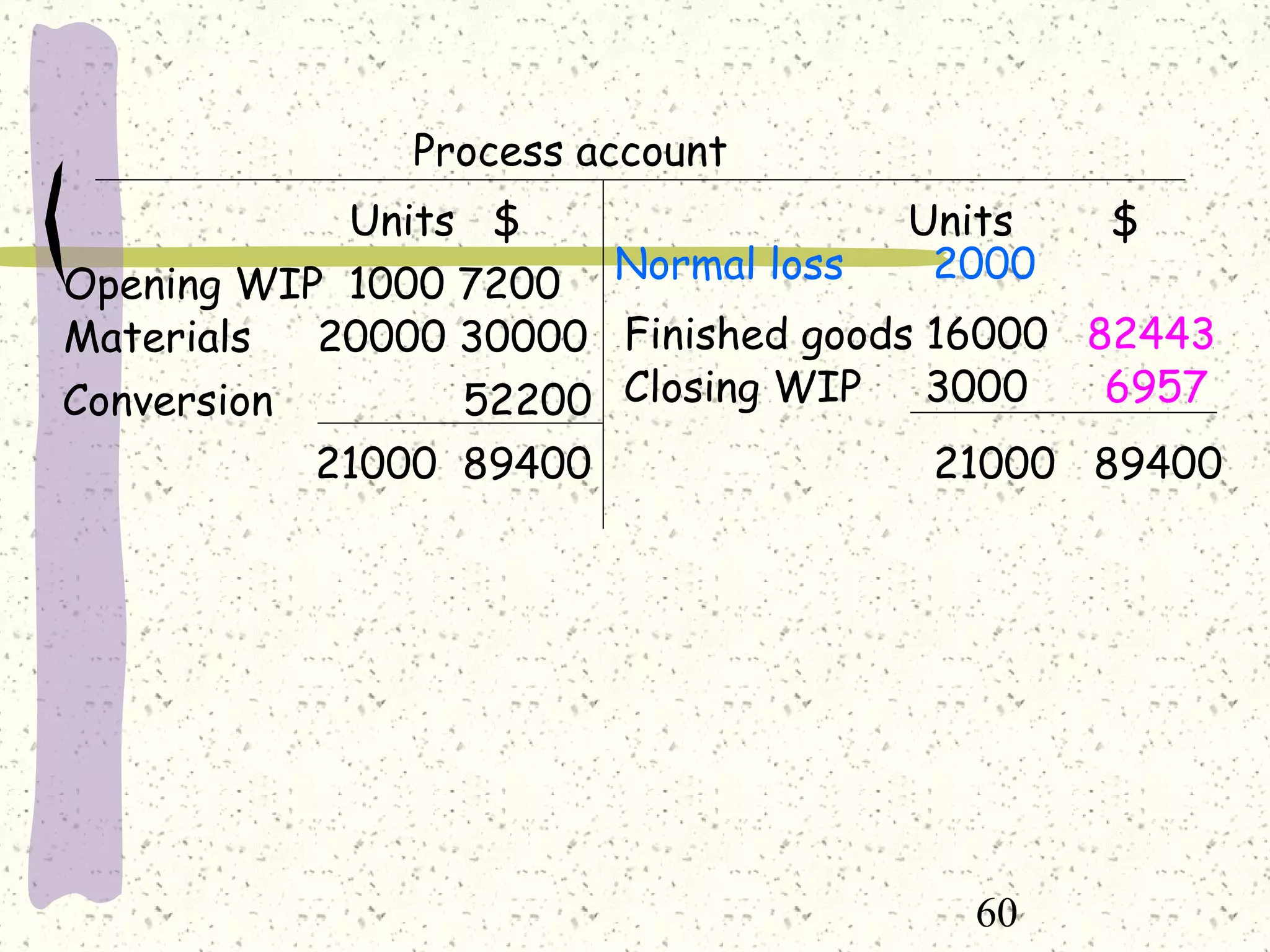 60
Process account
Units $ Units $
Opening WIP 1000 7200
Materials 20000 30000
Conversion 52200
Finished goods 16000 82443
Closing WIP 3000 6957
21000 89400 21000 89400
Normal loss 2000
 