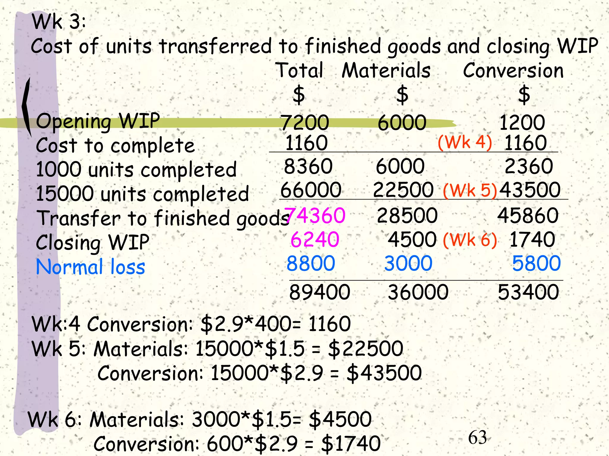 63
Wk 3:
Cost of units transferred to finished goods and closing WIP
Total Materials Conversion
$ $ $
Opening WIP
Cost to complete
1000 units completed
15000 units completed
Transfer to finished goods
Closing WIP
Normal loss
7200 6000 1200
1160 1160
8360 6000 2360
66000 22500 43500
74360 28500 45860
6240 4500 1740
89400 36000 53400
Wk:4 Conversion: $2.9*400= 1160
(Wk 4)
Wk 5: Materials: 15000*$1.5 = $22500
Conversion: 15000*$2.9 = $43500
Wk 6: Materials: 3000*$1.5= $4500
Conversion: 600*$2.9 = $1740
(Wk 5)
(Wk 6)
8800 3000 5800
 
