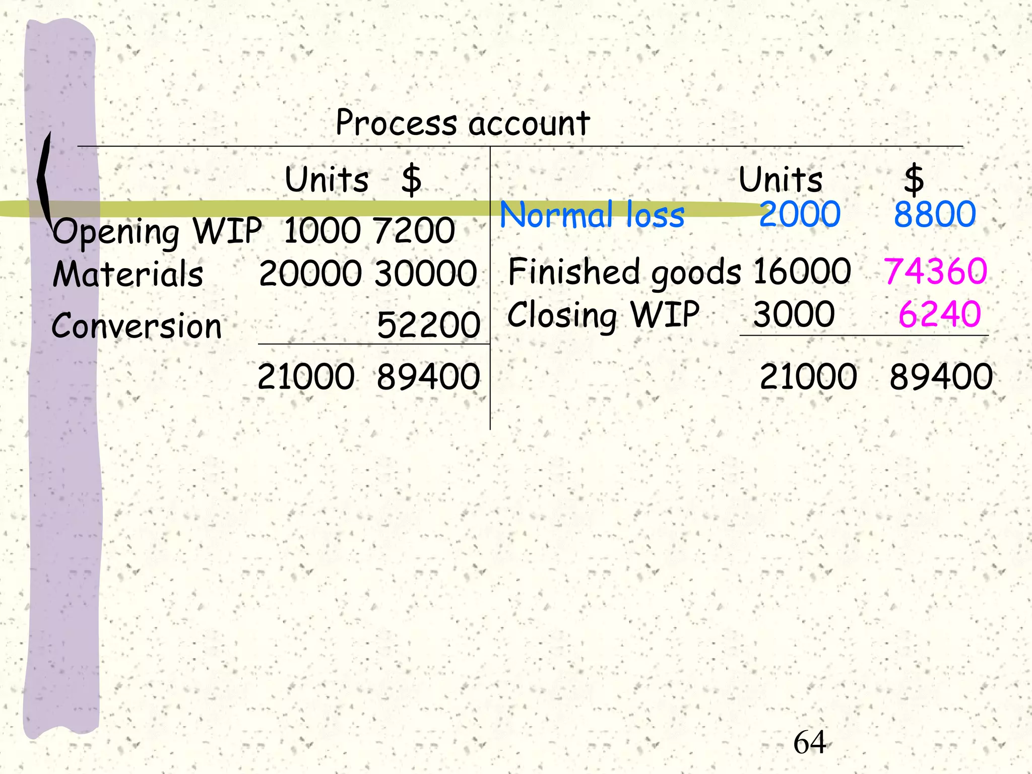 64
Process account
Units $ Units $
Opening WIP 1000 7200
Materials 20000 30000
Conversion 52200
Finished goods 16000 74360
Closing WIP 3000 6240
21000 89400 21000 89400
Normal loss 2000 8800
 