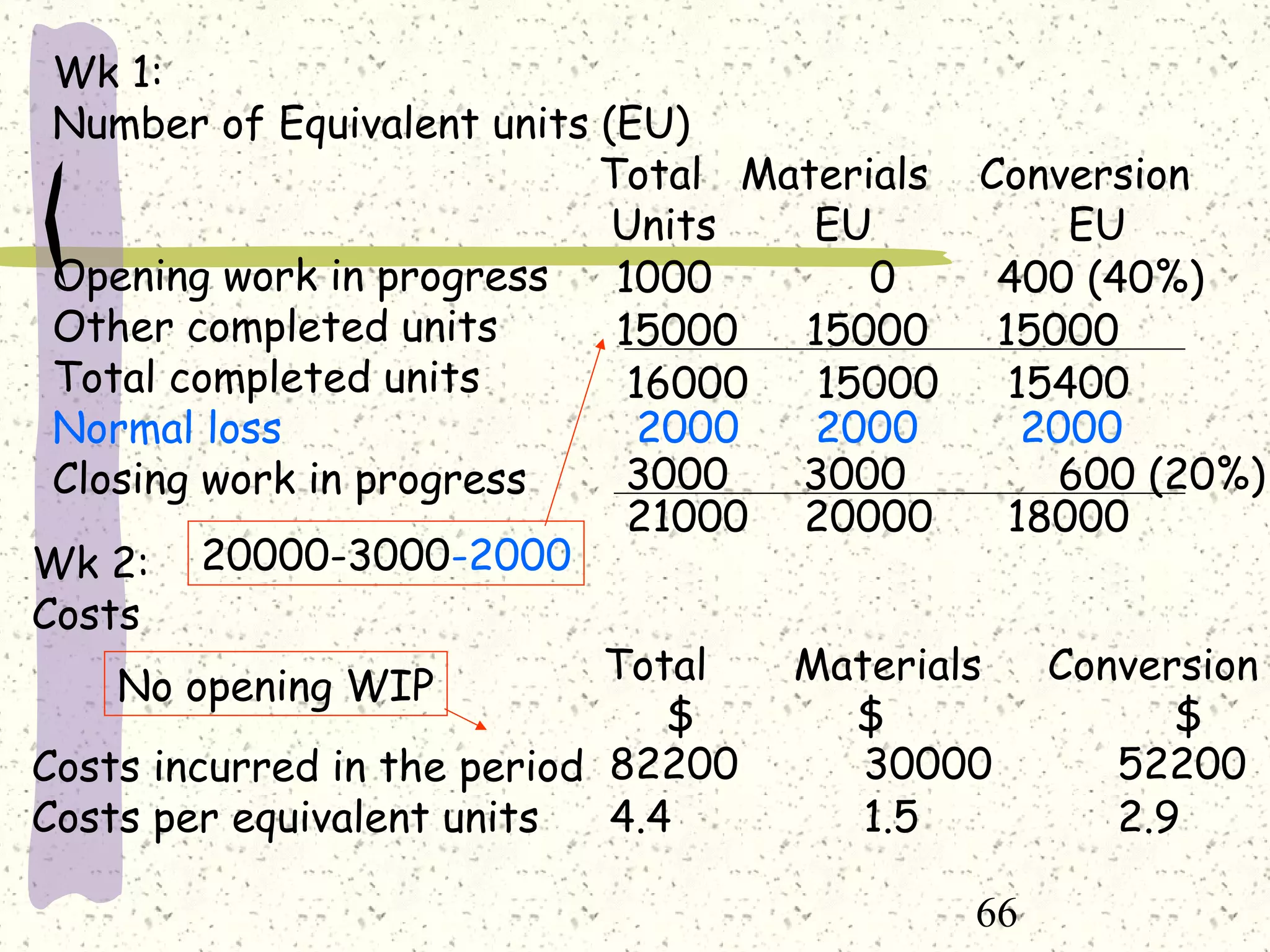 66
Wk 1:
Number of Equivalent units (EU)
Total Materials Conversion
Units EU EU
Opening work in progress
Other completed units
Total completed units
Normal loss 2000 2000 2000
Closing work in progress
1000 0 400 (40%)
15000 15000 15000
16000 15000 15400
3000 3000 600 (20%)
21000 20000 18000
Wk 2:
Costs
Total Materials Conversion
$ $ $
Costs incurred in the period
Costs per equivalent units
82200 30000 52200
4.4 1.5 2.9
20000-3000-2000
No opening WIP
 
