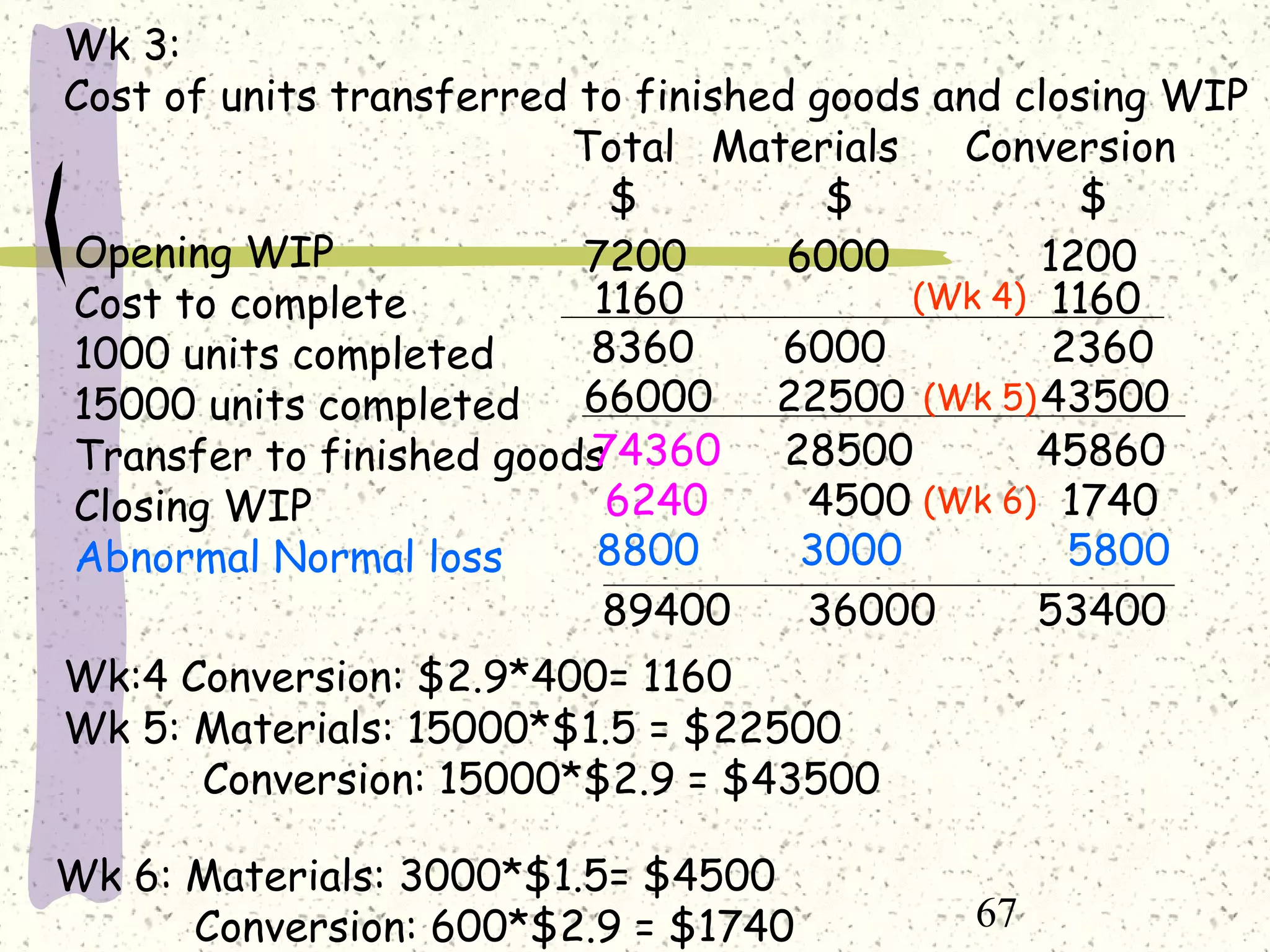 67
Wk 3:
Cost of units transferred to finished goods and closing WIP
Total Materials Conversion
$ $ $
Opening WIP
Cost to complete
1000 units completed
15000 units completed
Transfer to finished goods
Closing WIP
Abnormal Normal loss
7200 6000 1200
1160 1160
8360 6000 2360
66000 22500 43500
74360 28500 45860
6240 4500 1740
89400 36000 53400
Wk:4 Conversion: $2.9*400= 1160
(Wk 4)
Wk 5: Materials: 15000*$1.5 = $22500
Conversion: 15000*$2.9 = $43500
Wk 6: Materials: 3000*$1.5= $4500
Conversion: 600*$2.9 = $1740
(Wk 5)
(Wk 6)
8800 3000 5800
 