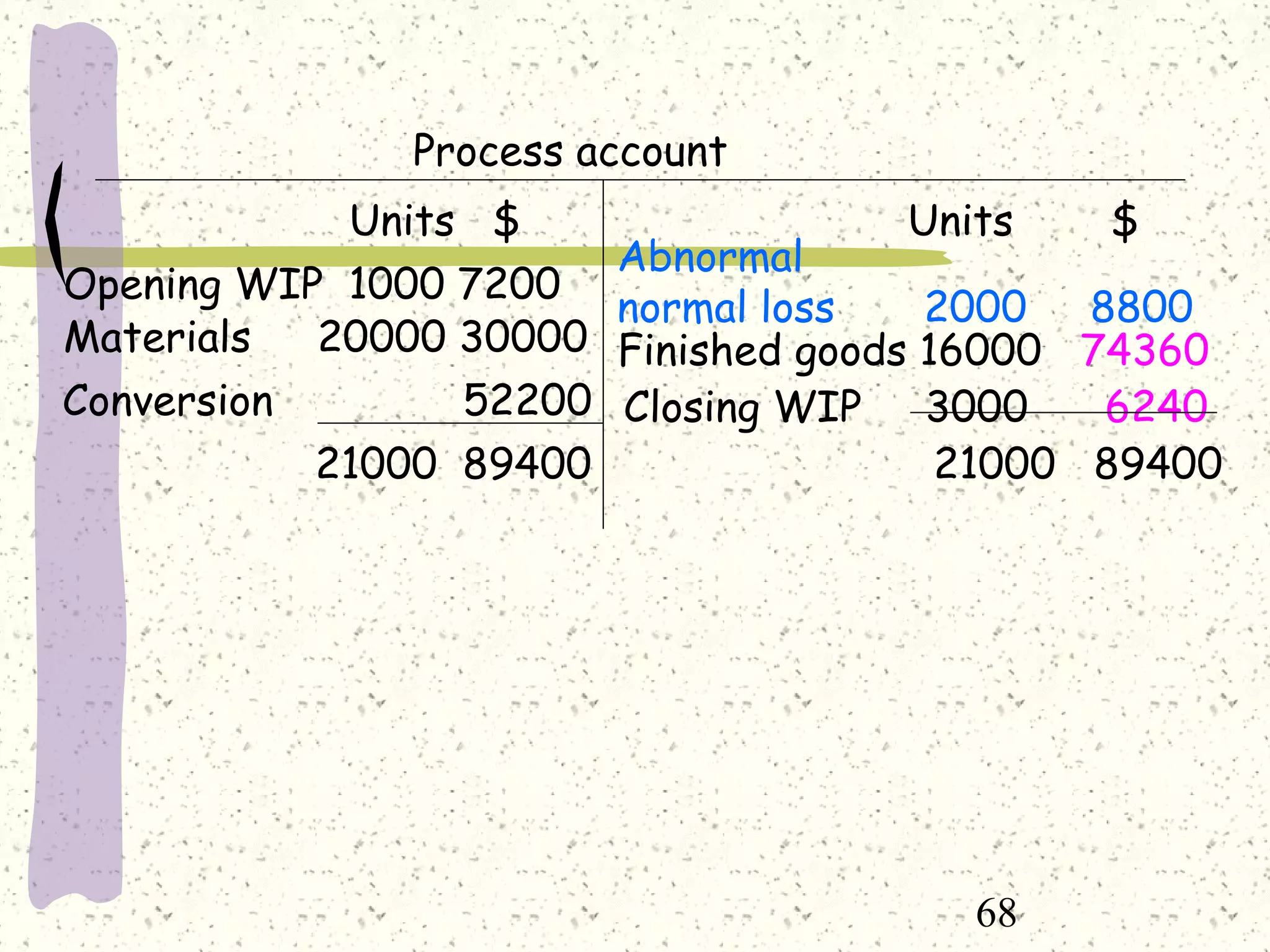 68
Process account
Units $ Units $
Opening WIP 1000 7200
Materials 20000 30000
Conversion 52200
Finished goods 16000 74360
Closing WIP 3000 6240
21000 89400 21000 89400
Abnormal
normal loss 2000 8800
 