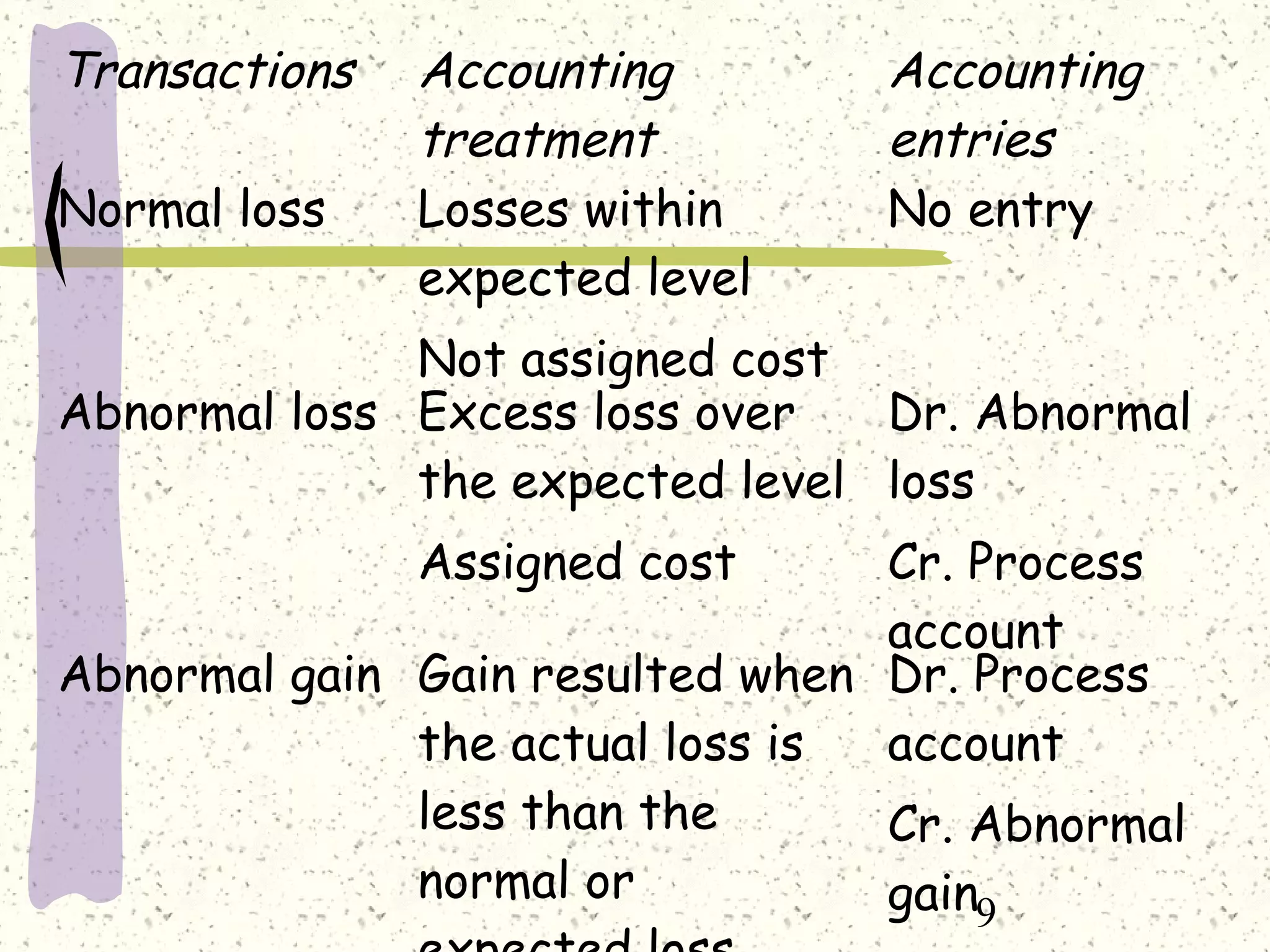 9
Transactions Accounting
treatment
Accounting
entries
Normal loss Losses within
expected level
Not assigned cost
No entry
Abnormal loss Excess loss over
the expected level
Assigned cost
Dr. Abnormal
loss
Cr. Process
account
Abnormal gain Gain resulted when
the actual loss is
less than the
normal or
Dr. Process
account
Cr. Abnormal
gain
 