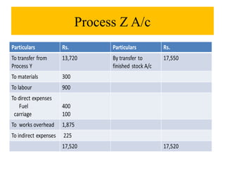 Process Z A/c
 