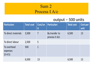 Sum 2
Process I A/c
output – 500 units
 