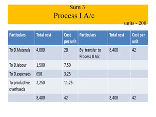Sum 3
Process I A/c
units - 200
 